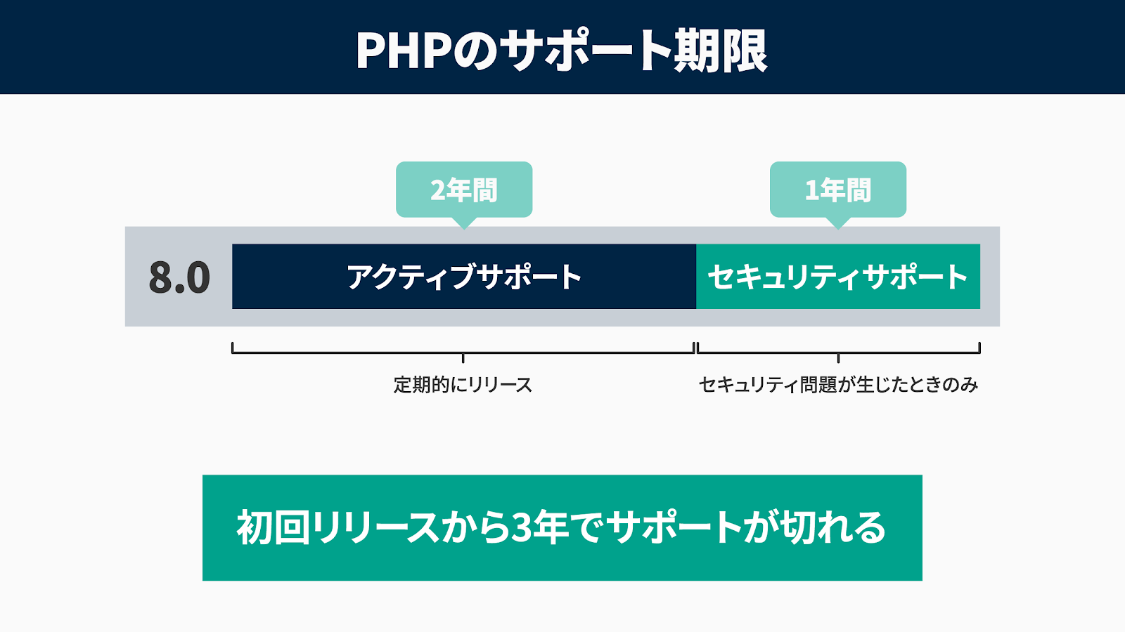 図　PHPはアクティブサポート２年間とセキュリティサポートの１年間の計３年間でサポートが切れます。